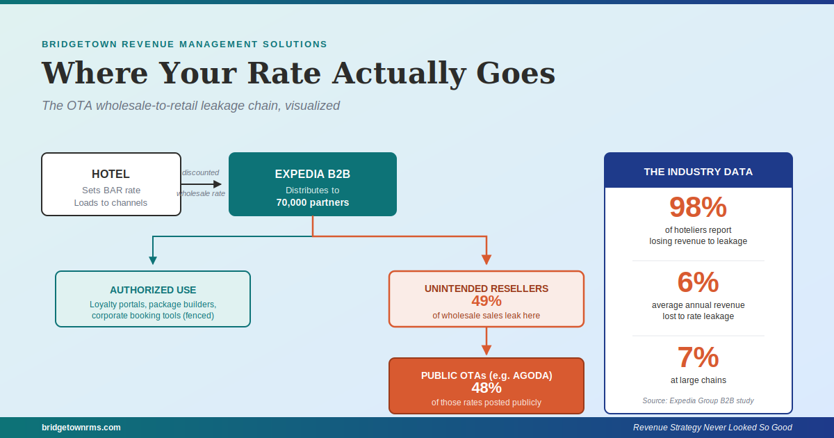 OTA Duopoly Part 2: Rate Leakage and Why the OTAs Aren’t in a Rush to Stop It
