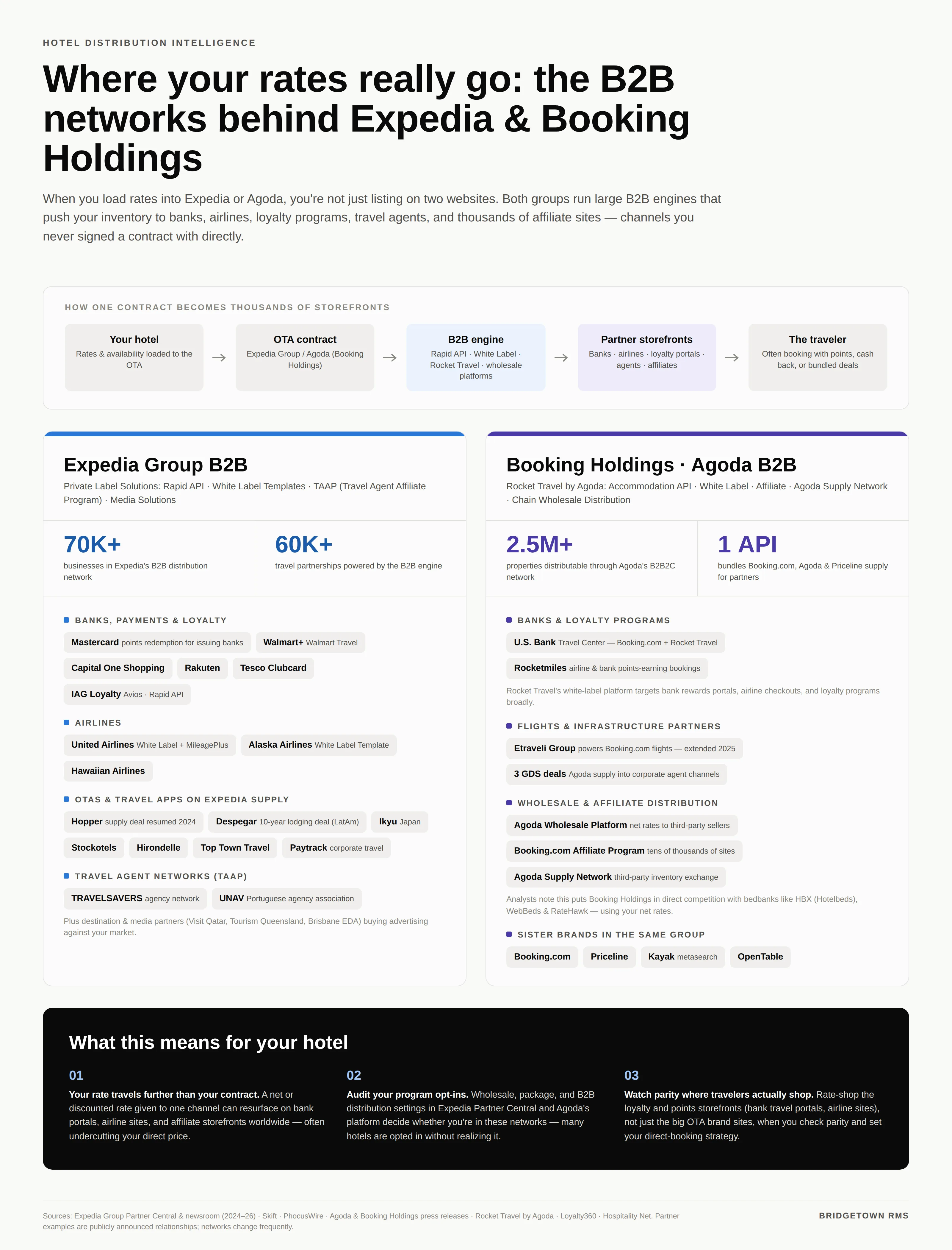 Infographic: how Expedia Group and Booking Holdings B2B networks redistribute hotel rates to banks, airlines, loyalty programs, and affiliate sites, including partners like Mastercard, Walmart+, United Airlines, Hopper, U.S. Bank, and Etraveli.